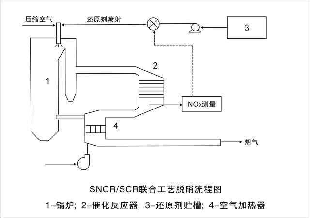 烟气脱硝技术SNCR-SCR联合工艺